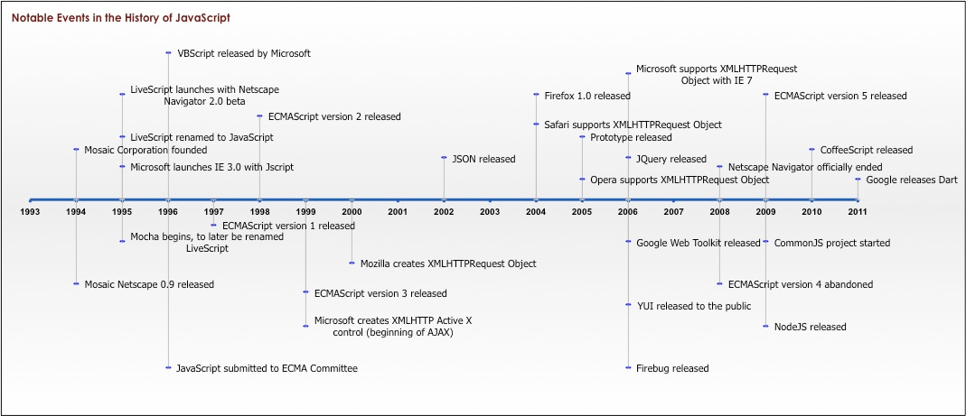 history timeline